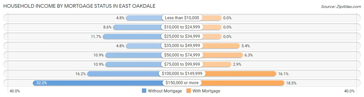 Household Income by Mortgage Status in East Oakdale