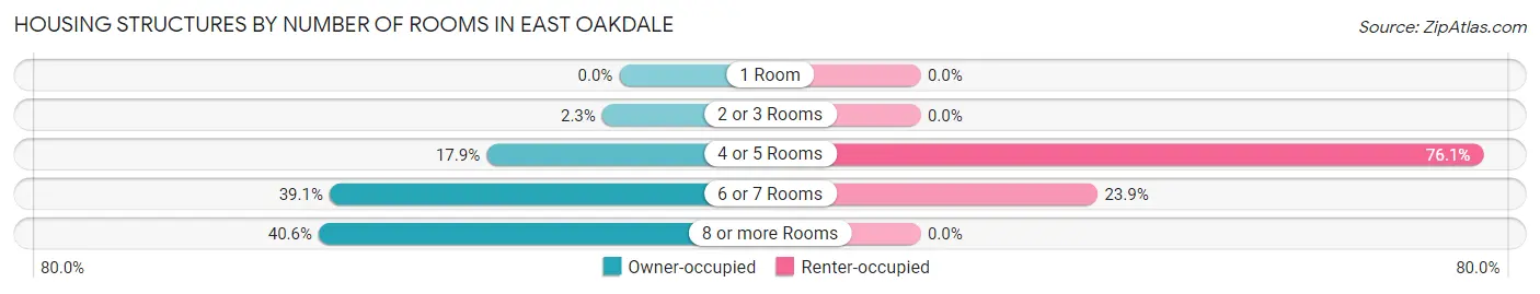 Housing Structures by Number of Rooms in East Oakdale