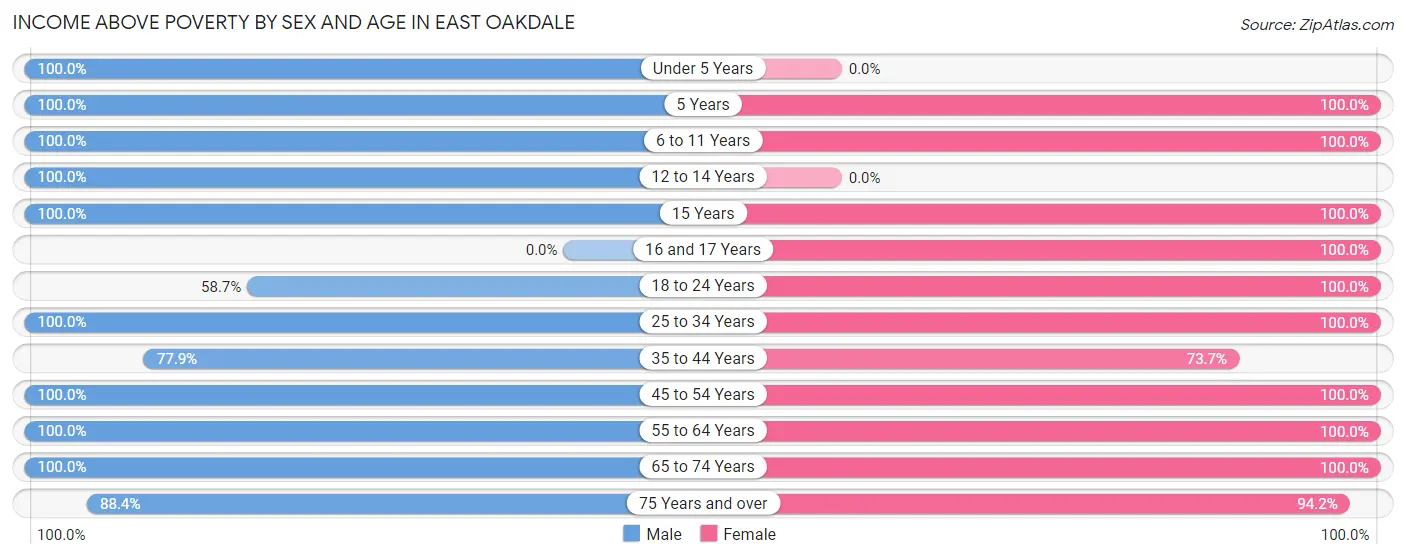 Income Above Poverty by Sex and Age in East Oakdale