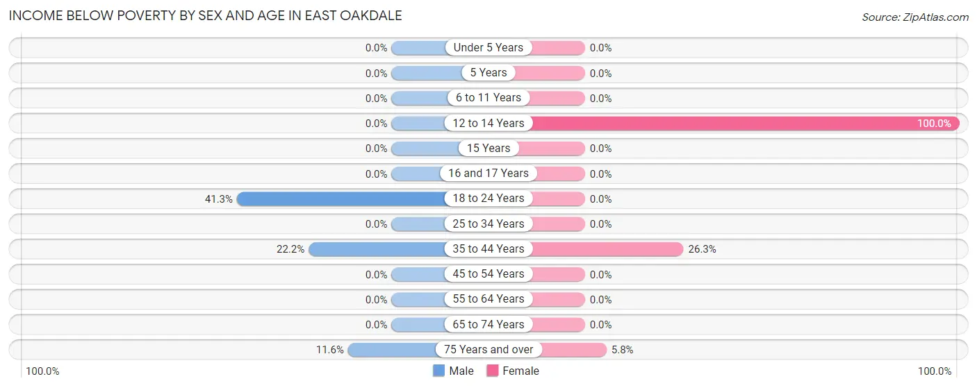 Income Below Poverty by Sex and Age in East Oakdale