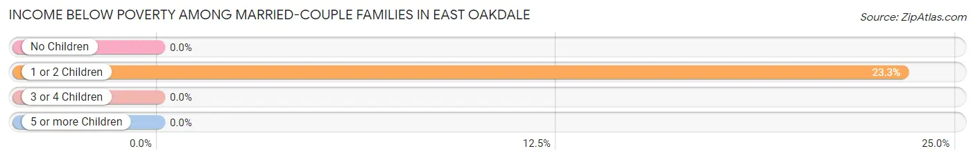Income Below Poverty Among Married-Couple Families in East Oakdale