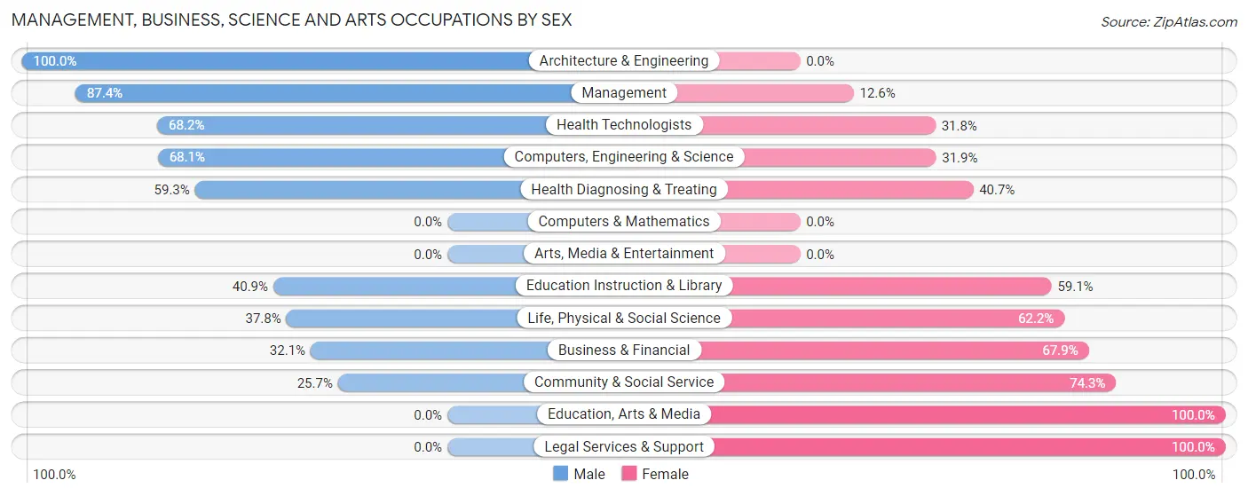 Management, Business, Science and Arts Occupations by Sex in East Oakdale