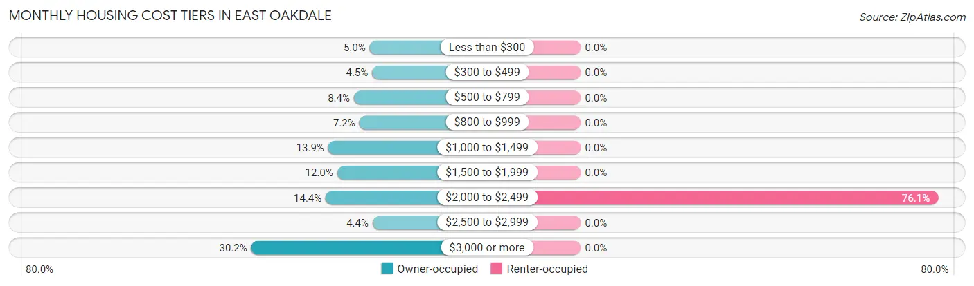 Monthly Housing Cost Tiers in East Oakdale