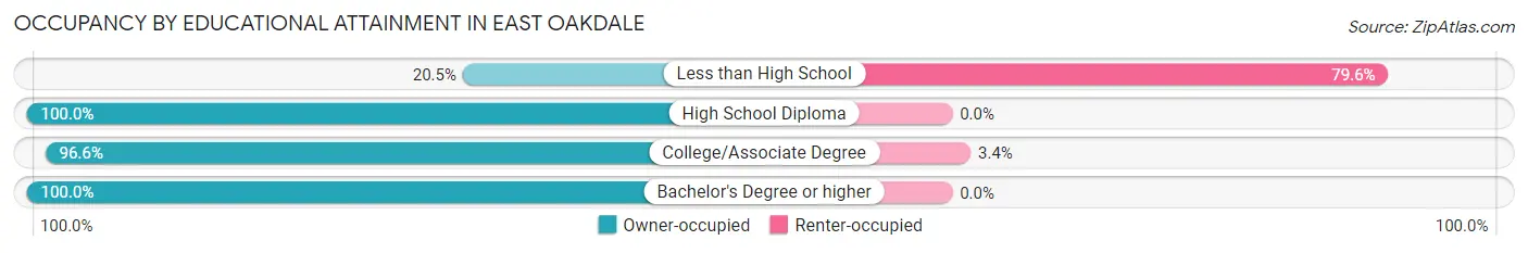 Occupancy by Educational Attainment in East Oakdale