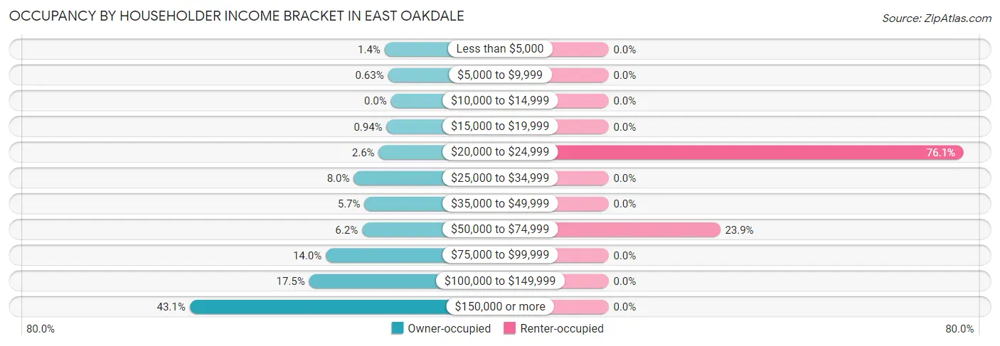 Occupancy by Householder Income Bracket in East Oakdale