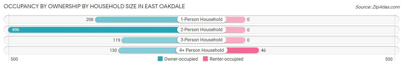 Occupancy by Ownership by Household Size in East Oakdale