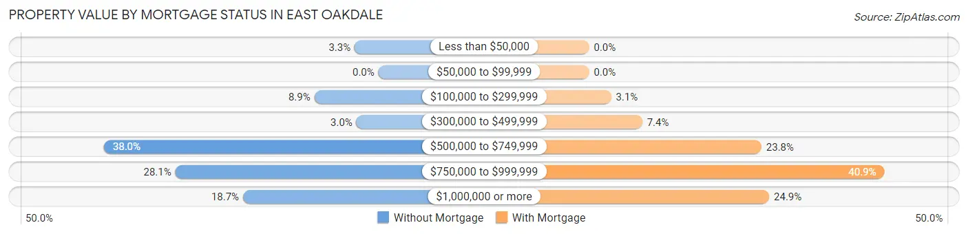 Property Value by Mortgage Status in East Oakdale