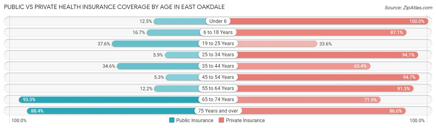 Public vs Private Health Insurance Coverage by Age in East Oakdale