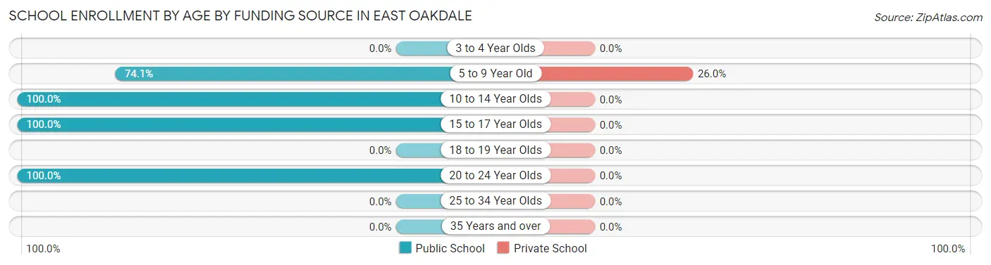 School Enrollment by Age by Funding Source in East Oakdale