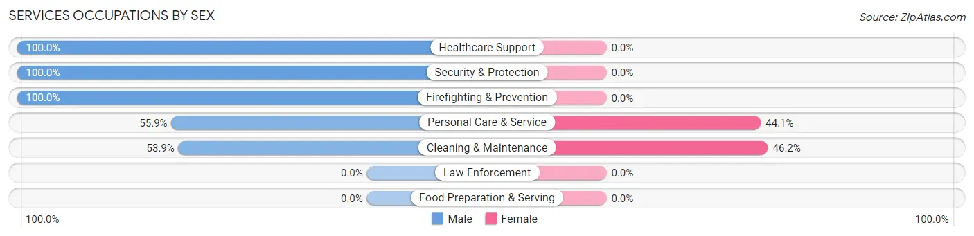 Services Occupations by Sex in East Oakdale