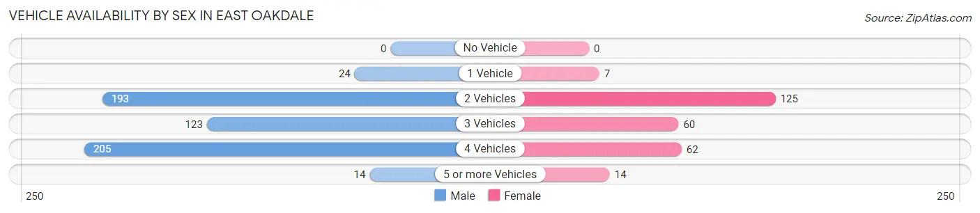 Vehicle Availability by Sex in East Oakdale