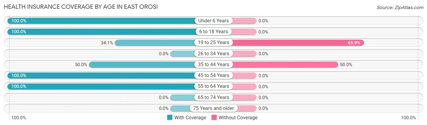 Health Insurance Coverage by Age in East Orosi