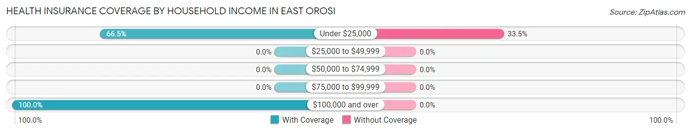 Health Insurance Coverage by Household Income in East Orosi