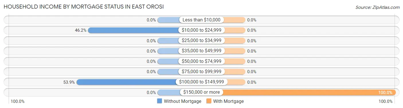Household Income by Mortgage Status in East Orosi