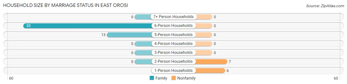 Household Size by Marriage Status in East Orosi