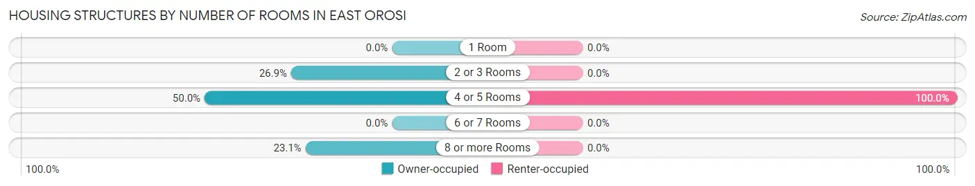 Housing Structures by Number of Rooms in East Orosi