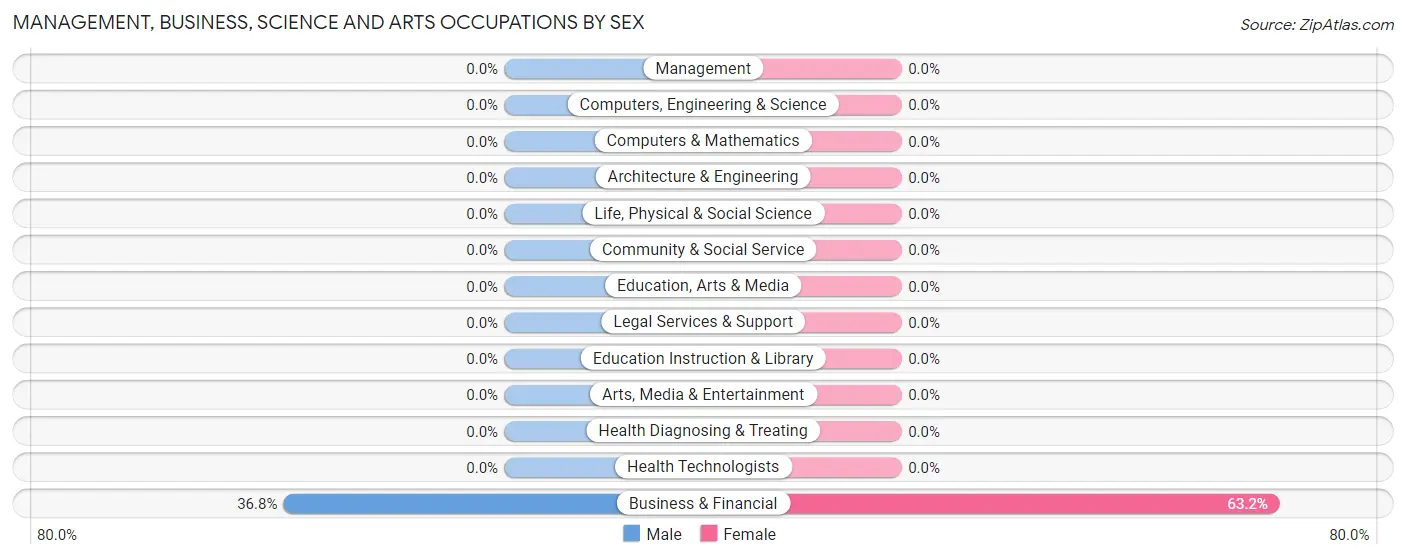 Management, Business, Science and Arts Occupations by Sex in East Orosi