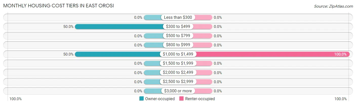 Monthly Housing Cost Tiers in East Orosi