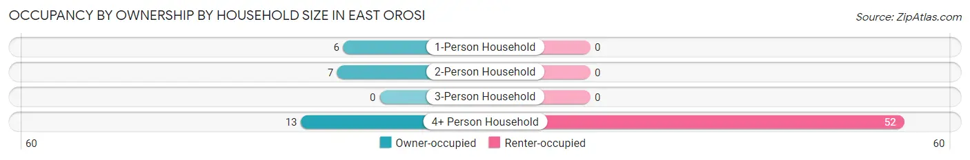 Occupancy by Ownership by Household Size in East Orosi