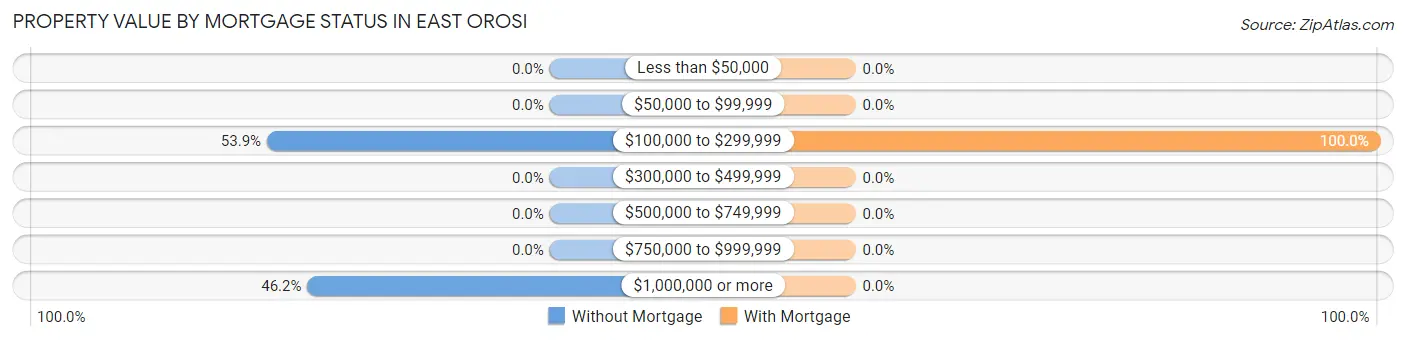 Property Value by Mortgage Status in East Orosi