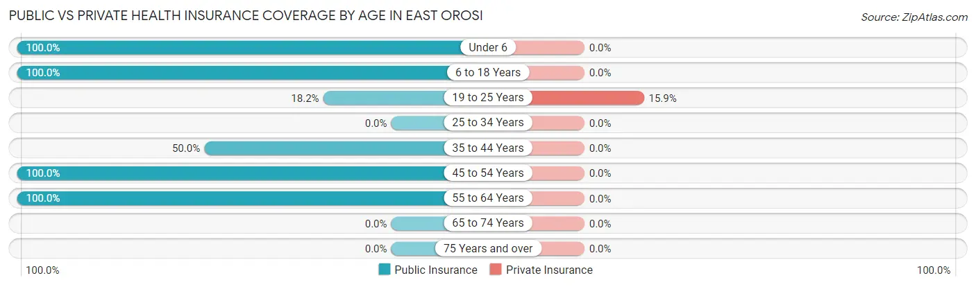 Public vs Private Health Insurance Coverage by Age in East Orosi