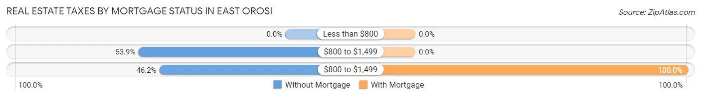Real Estate Taxes by Mortgage Status in East Orosi