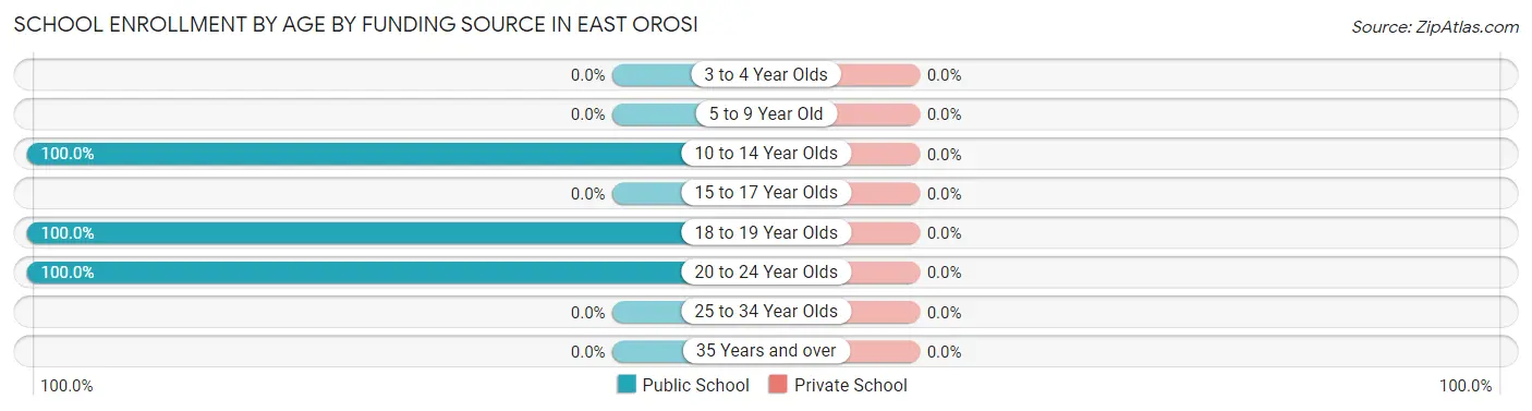 School Enrollment by Age by Funding Source in East Orosi