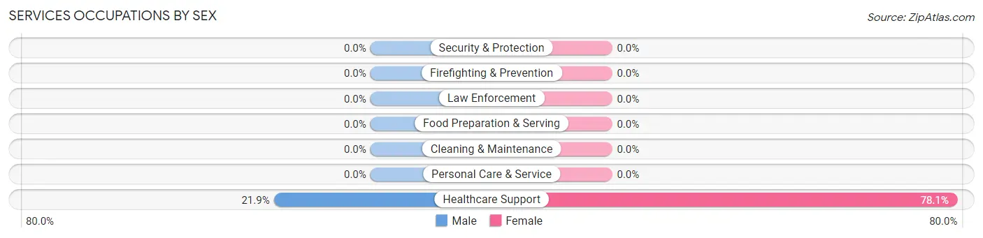 Services Occupations by Sex in East Orosi