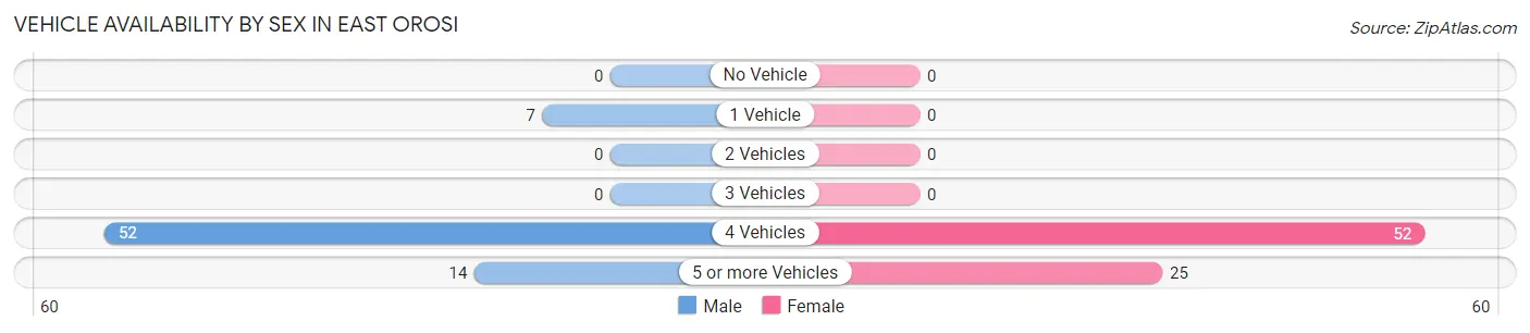 Vehicle Availability by Sex in East Orosi