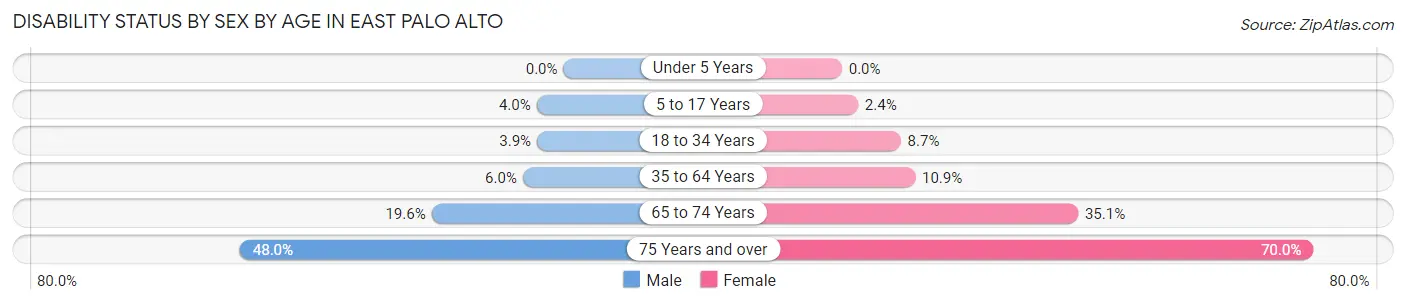 Disability Status by Sex by Age in East Palo Alto