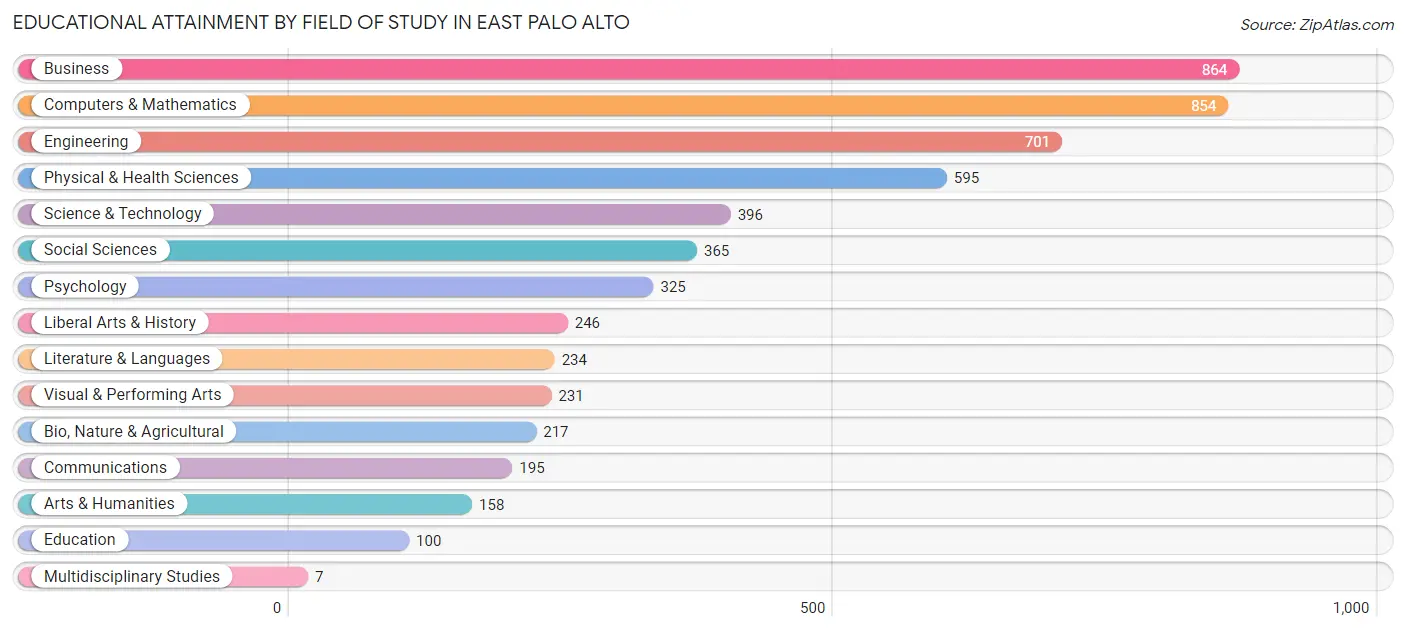 Educational Attainment by Field of Study in East Palo Alto