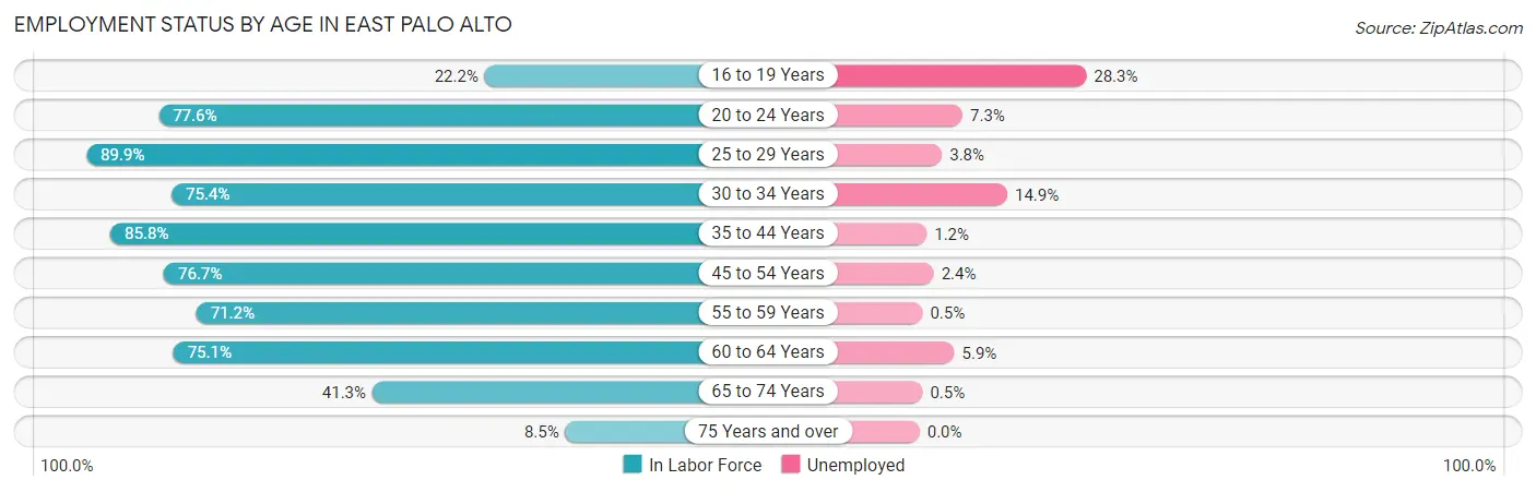 Employment Status by Age in East Palo Alto