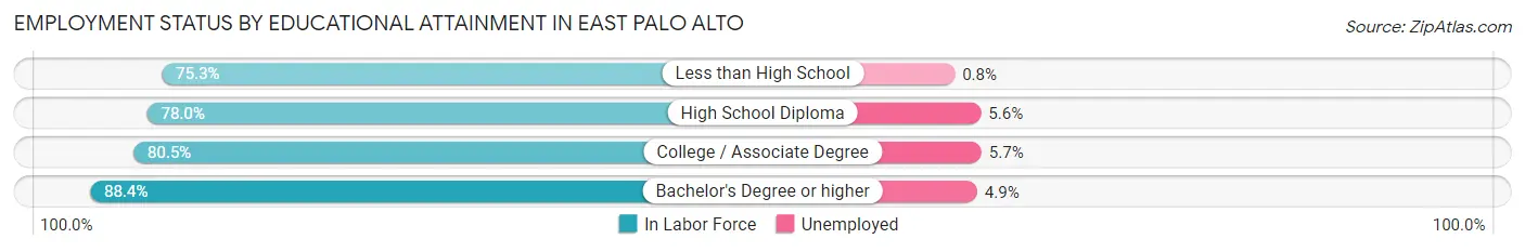Employment Status by Educational Attainment in East Palo Alto