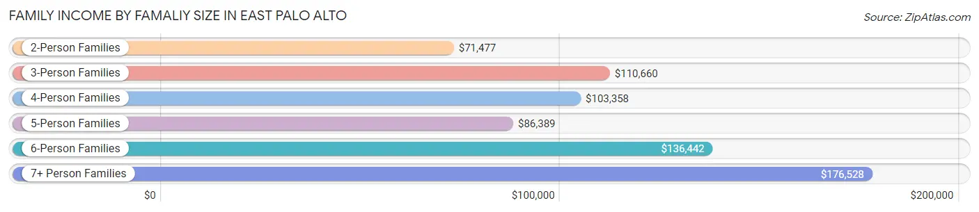 Family Income by Famaliy Size in East Palo Alto