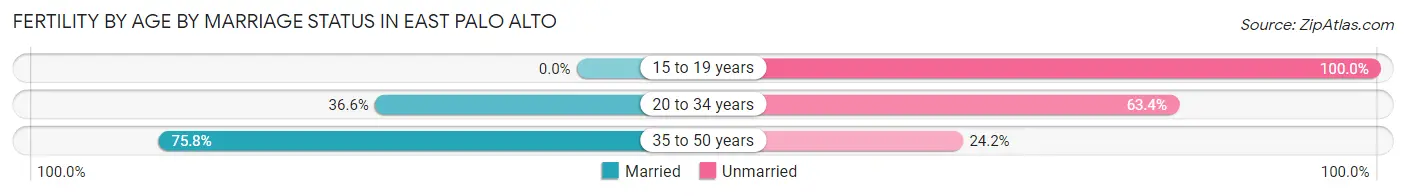 Female Fertility by Age by Marriage Status in East Palo Alto