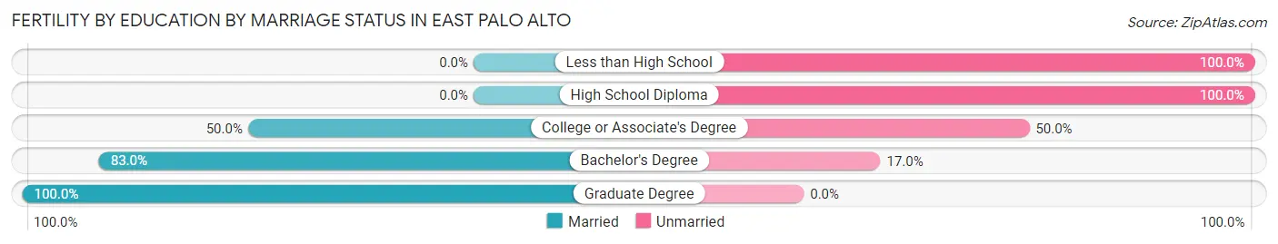 Female Fertility by Education by Marriage Status in East Palo Alto