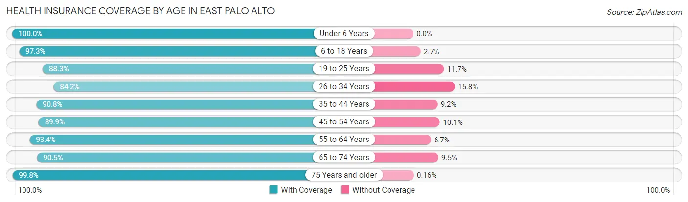 Health Insurance Coverage by Age in East Palo Alto