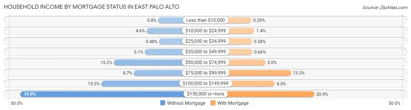 Household Income by Mortgage Status in East Palo Alto