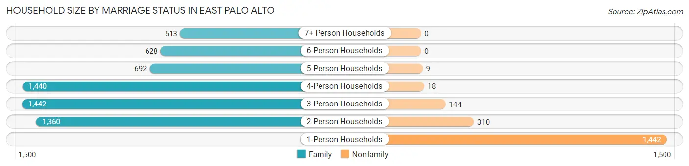Household Size by Marriage Status in East Palo Alto