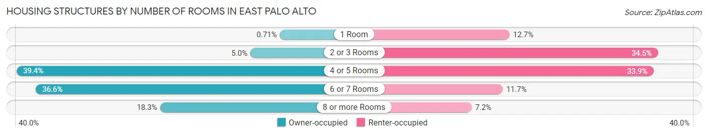 Housing Structures by Number of Rooms in East Palo Alto