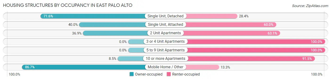 Housing Structures by Occupancy in East Palo Alto