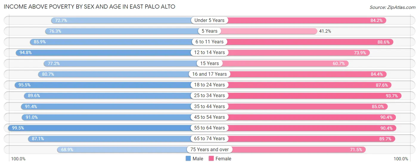 Income Above Poverty by Sex and Age in East Palo Alto