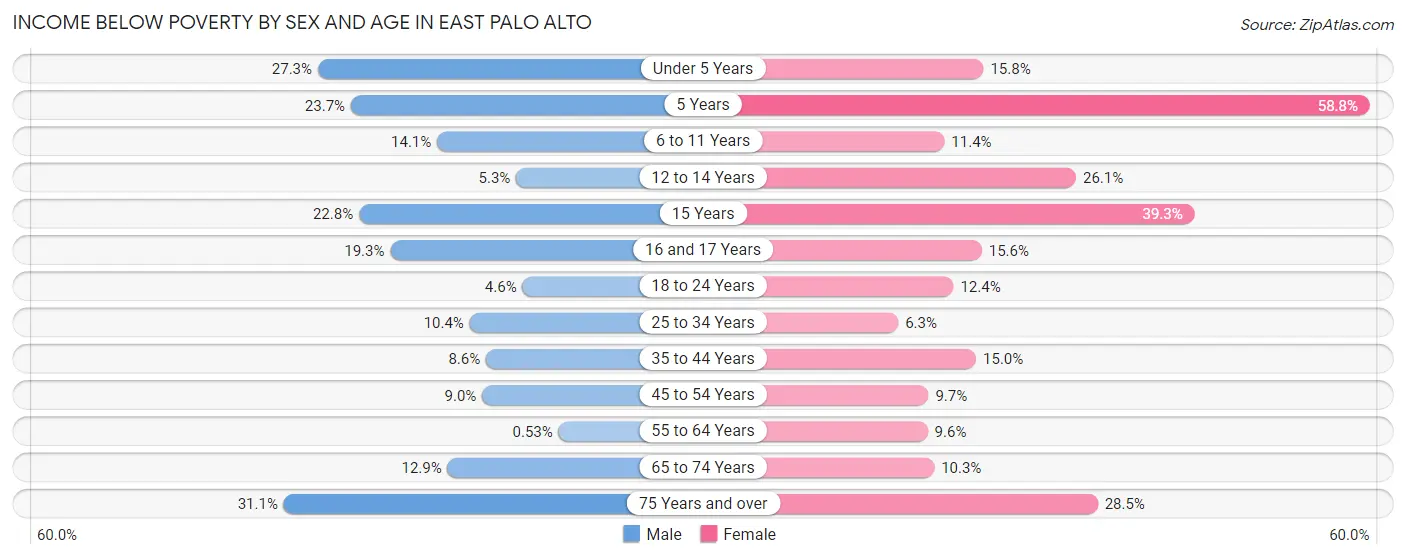 Income Below Poverty by Sex and Age in East Palo Alto