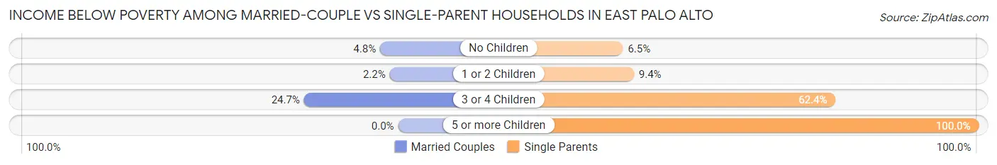 Income Below Poverty Among Married-Couple vs Single-Parent Households in East Palo Alto