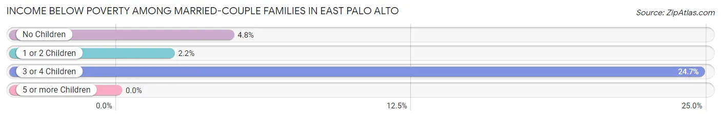 Income Below Poverty Among Married-Couple Families in East Palo Alto