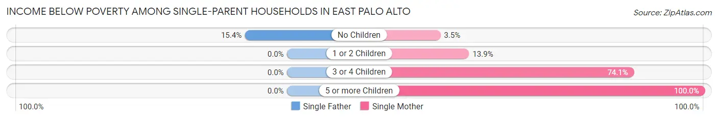 Income Below Poverty Among Single-Parent Households in East Palo Alto