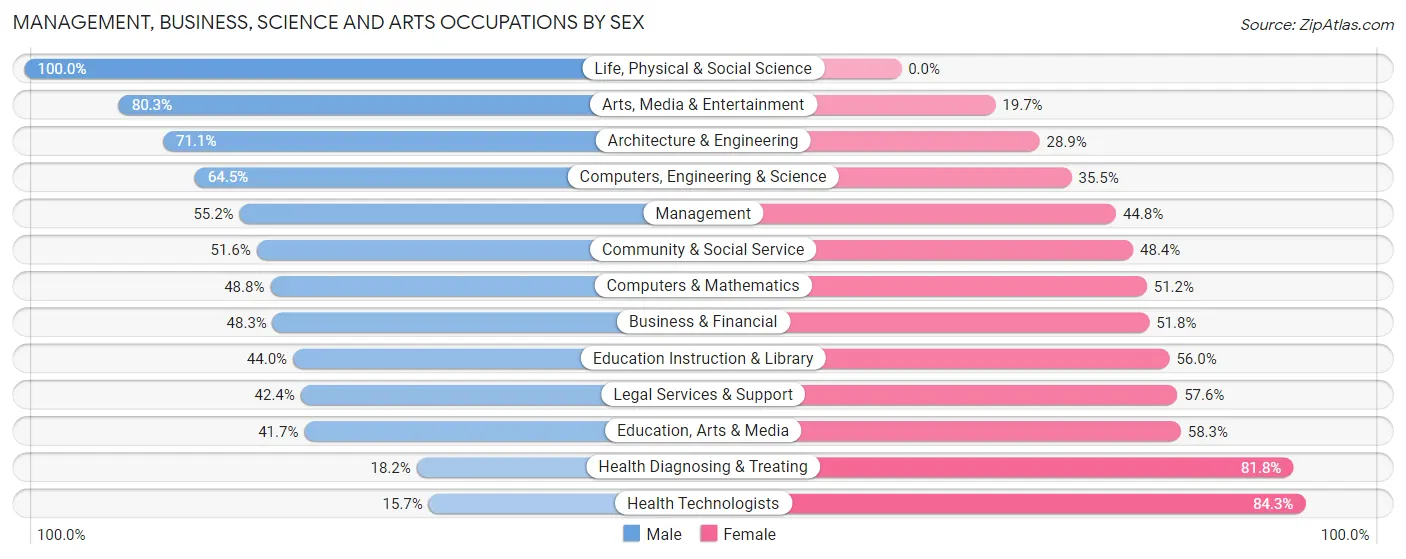 Management, Business, Science and Arts Occupations by Sex in East Palo Alto