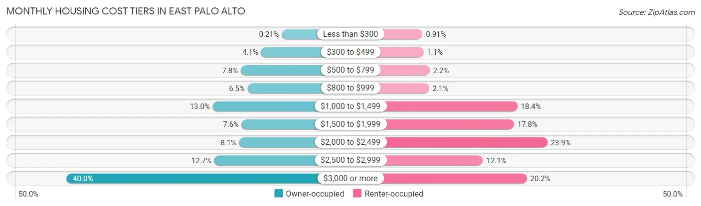 Monthly Housing Cost Tiers in East Palo Alto