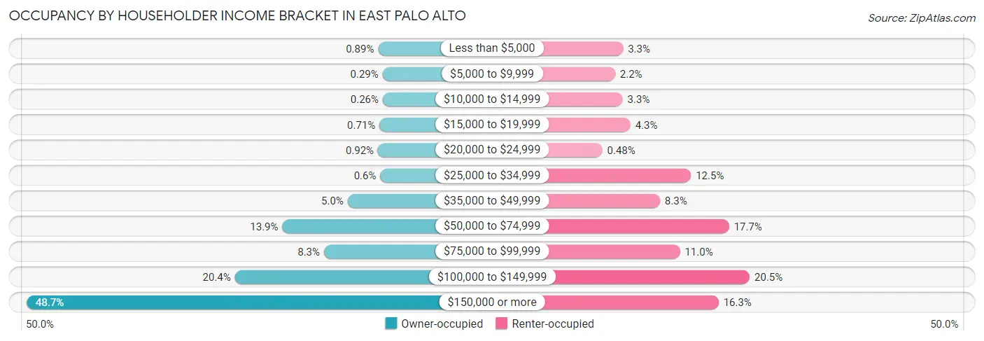 Occupancy by Householder Income Bracket in East Palo Alto