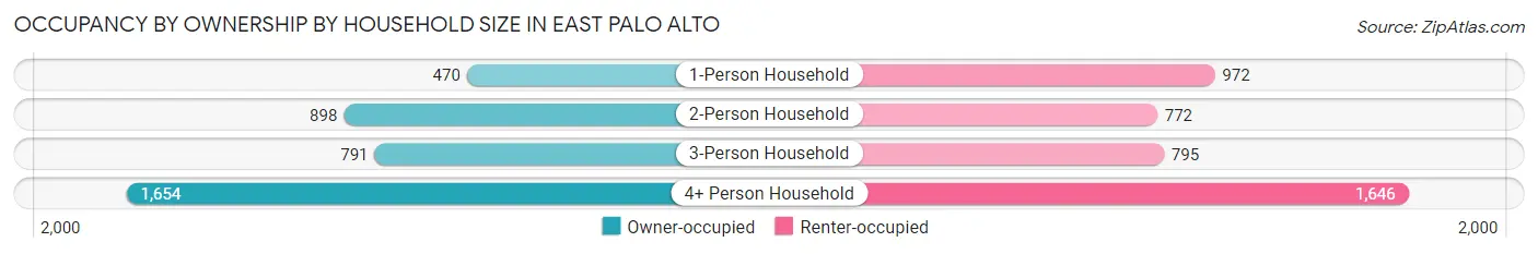 Occupancy by Ownership by Household Size in East Palo Alto